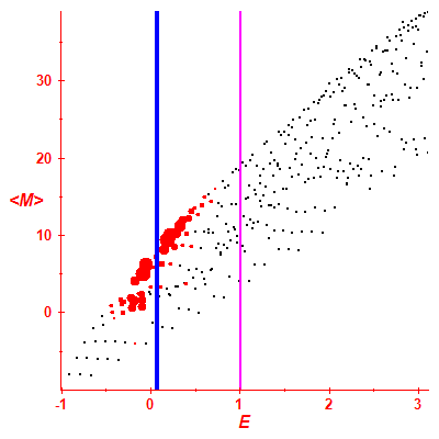 Peres lattice <M>